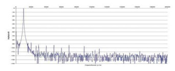 Rys. 2. Zniekształcenia harmoniczne.