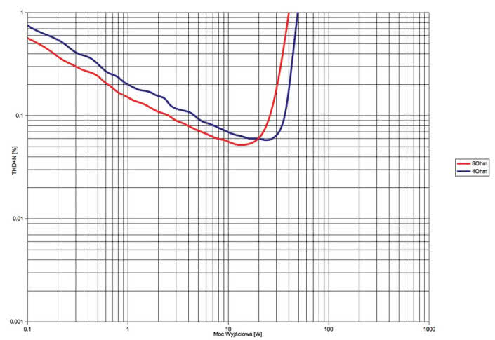 Rys. 3. Pioneer SX-N30AE - THD +N / moc.