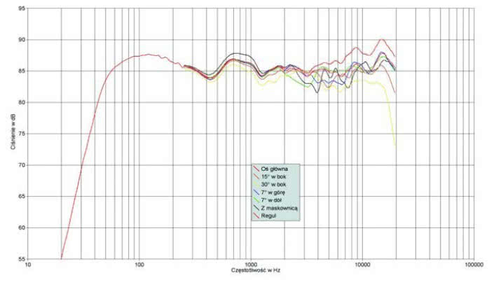 Rys. 1. Charakterystyka przetwarzania na różnych osiach