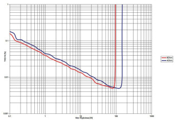 Rys. 3. THD +N / moc