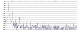 Rys. 2. Zniekształcenia harmoniczne.