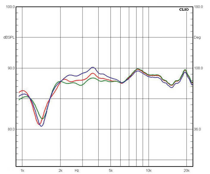 Rys. 2. Charakterystyki dla rożnych pozycji regulatorów (opis w tekście).