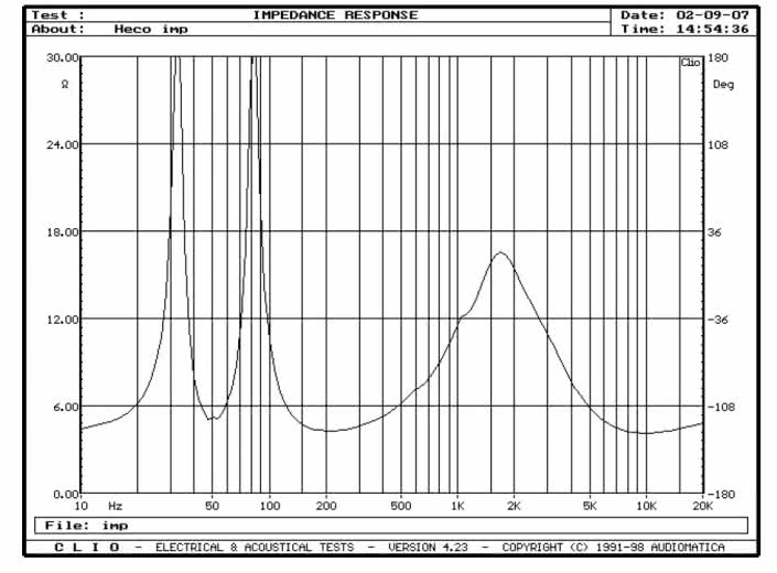 Rys. 2. Charakterystyka modułu impedancji
