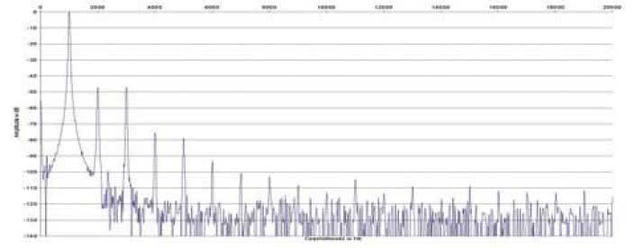 Rys. 2. Zniekształcenia harmoniczne.