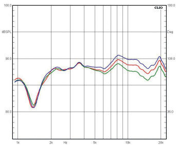 Rys. 2. Charakterystyki dla rożnych pozycji regulatorów (opis w tekście).