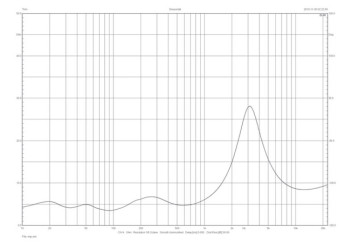 Rys. 2. Charakterystyka modułu impedancji.