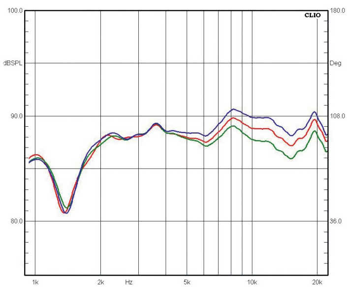 Rys. 2. Charakterystyki dla rożnych pozycji regulatorów (opis w tekście).