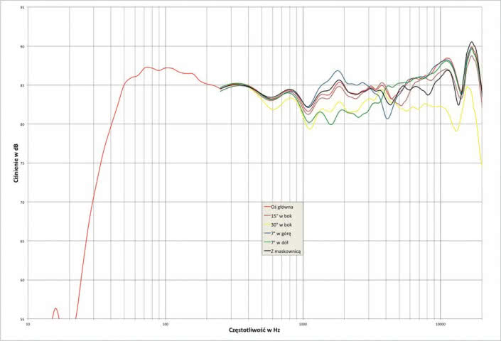Rys. 1. charakterystyka przetwarzania w całym pasmie akustycznym, na różnych osiach.