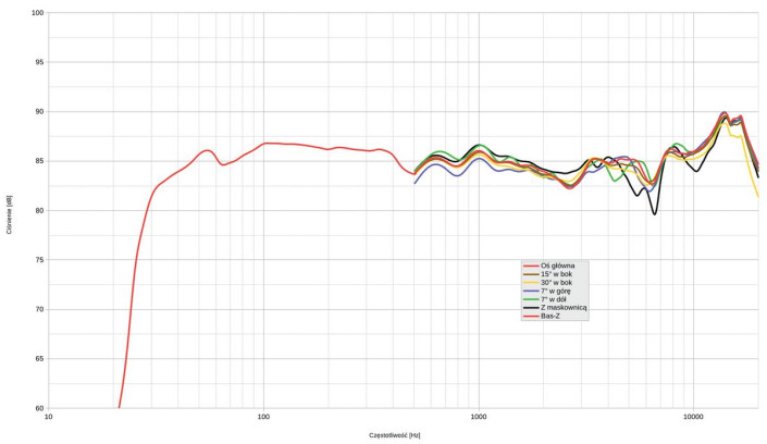 Rys. 1. Charakterystyka przetwarzania na różnych osiach.