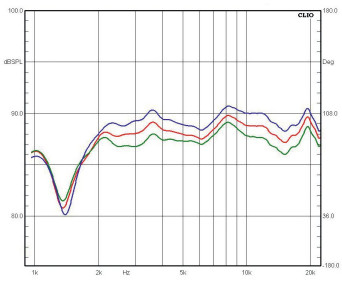 Rys. 2. Charakterystyki dla rożnych pozycji regulatorów (opis w tekście).