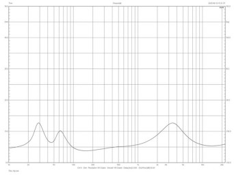 Rys. 2. charakterystyka przetwarzania w całym pasmie akustycznym, na różnych osiach.