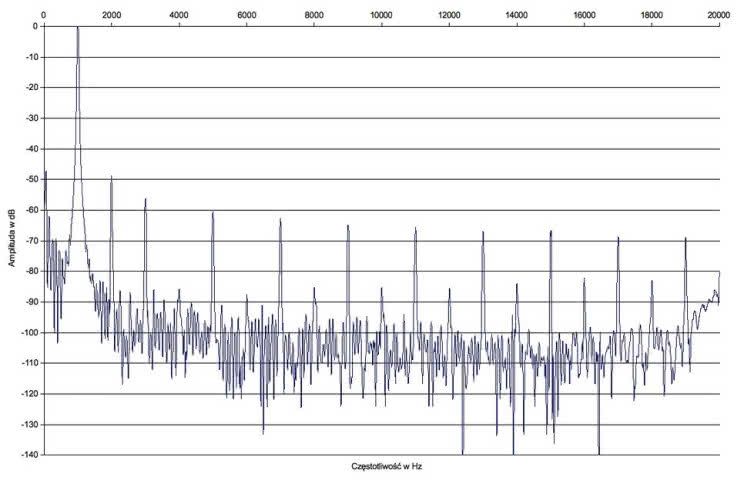 Lector ZXT-60 - zniekształcenia harmoniczne.