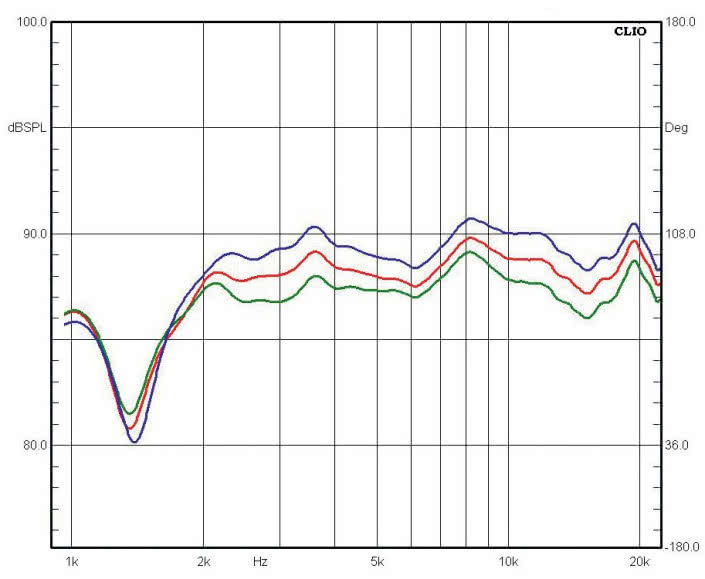 Rys. 2. Charakterystyki dla rożnych pozycji regulatorów (opis w tekście).