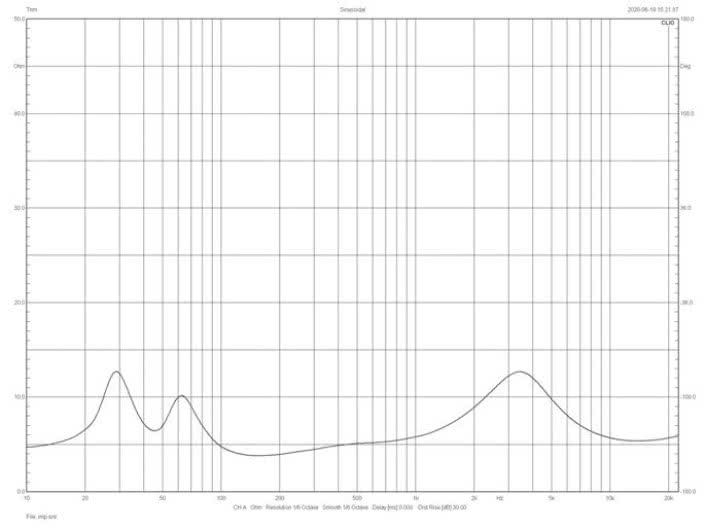 Rys. 2. charakterystyka przetwarzania w całym pasmie akustycznym, na różnych osiach.