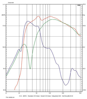 Rys. 3. Zsumowana charakterystyka
wszystkich głośników (niskotonowych
i nisko-średniotonowego)
oraz tuneli bas-refleks.