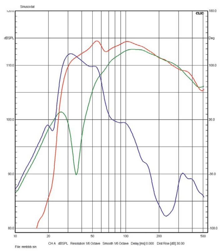 Rys. 3. Zsumowana charakterystyka
wszystkich głośników (niskotonowych
i nisko-średniotonowego)
oraz tuneli bas-refleks.