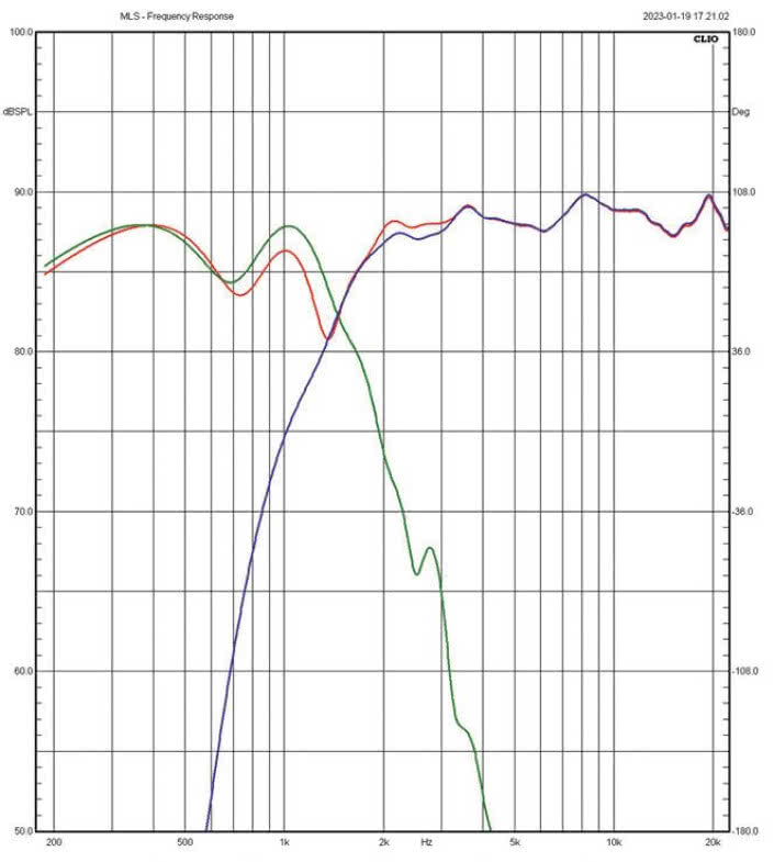 Rys. 3a. Charakterystyki głośnika
nisko-średniotonowego i średnio-wysokotonowego
(na osi tuby).