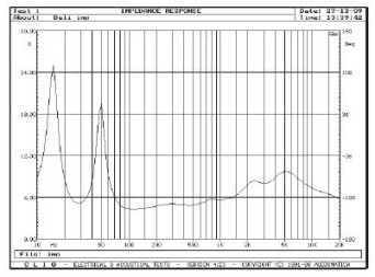 Rys. 2. Charakterystyka modułu impedancji.