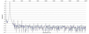 Rys. 2. Zniekształcenia harmoniczne
