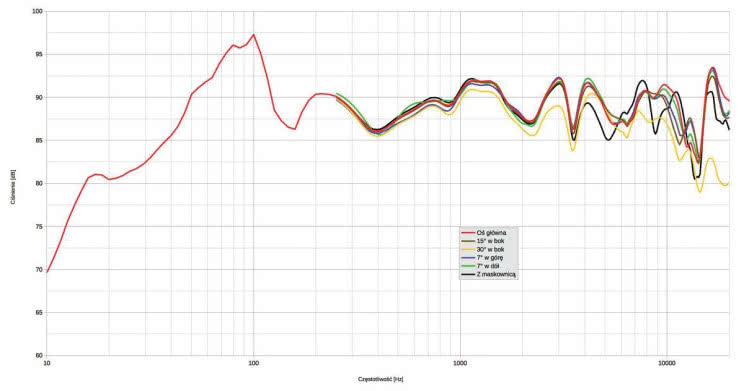 Rys. 1. Charakterystyka przetwarzania w całym pasmie akustycznym, na różnych osiach.