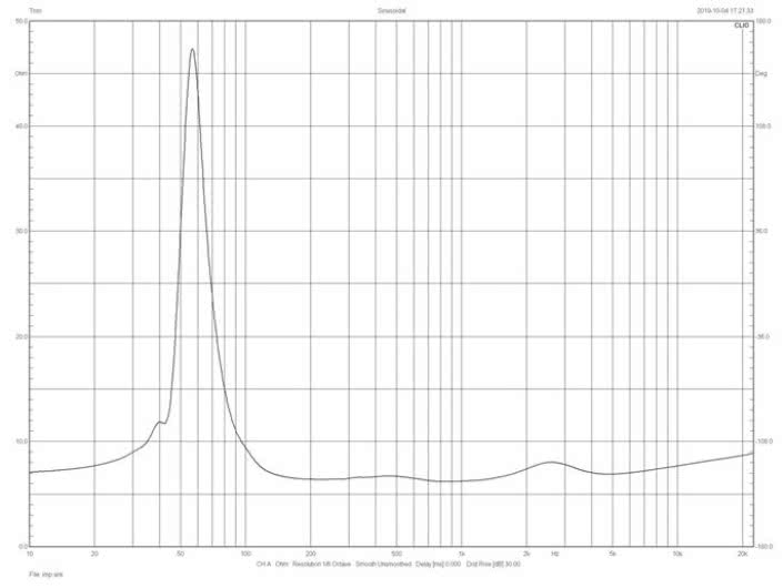 Lab.2. ATC SCM7 - charakterystyka modułu impedancji.