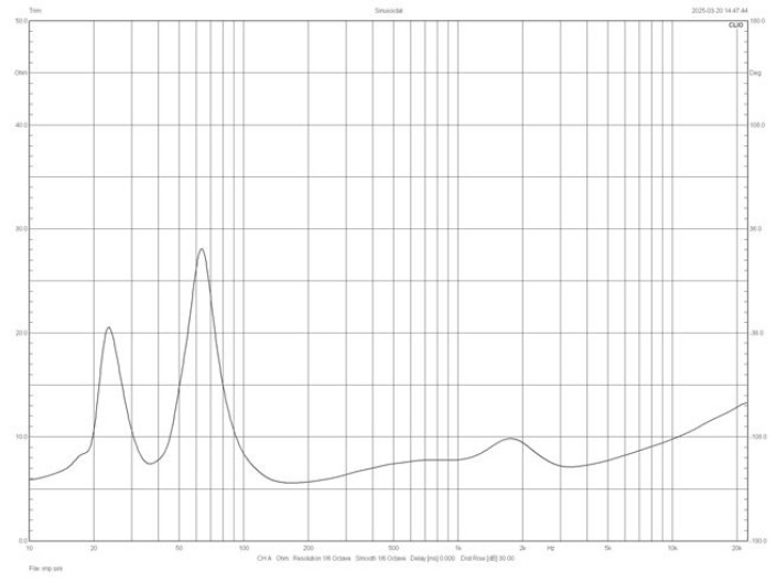 Rys. 4. Charakterystyka modułu impedancji.