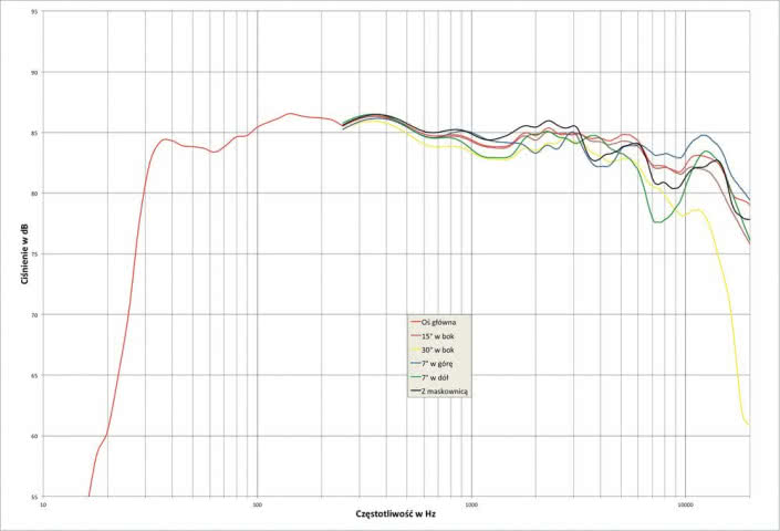 Rys. 1. Charakterystyka przetwarzania w całym pasmie akustycznym, na różnych osiach.