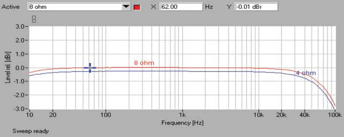 Rys. 1. Roksan CASPIAN M2 CD + AMP: pasmo przenoszenia.