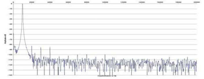 Rys. 2. Zniekształcenia harmoniczne