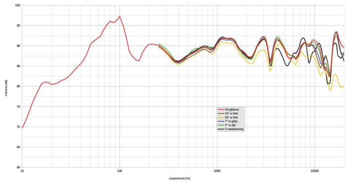 Rys. 1. Charakterystyka przetwarzania w całym pasmie akustycznym, na różnych osiach.
