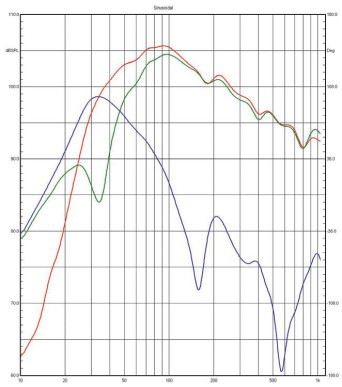 Rys. 4. Charakterystyki w zakresie
niskotonowym (poniżej 1 kHz, pomiar
w polu bliskim.