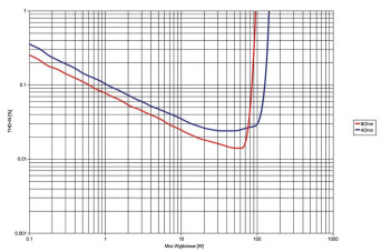 Rys. 3. Roksan CASPIAN M2 CD + AMP: Moc.
