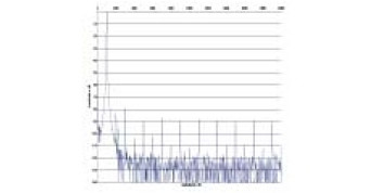 Rys. 2. Zniekształcenia harmoniczne.