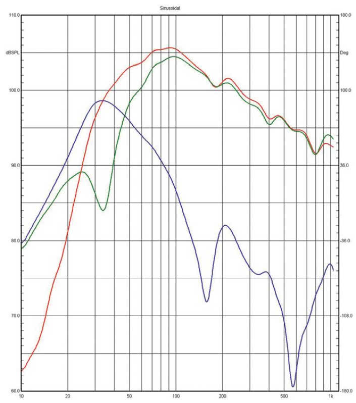 Rys. 4. Charakterystyki w zakresie
niskotonowym (poniżej 1 kHz, pomiar
w polu bliskim.