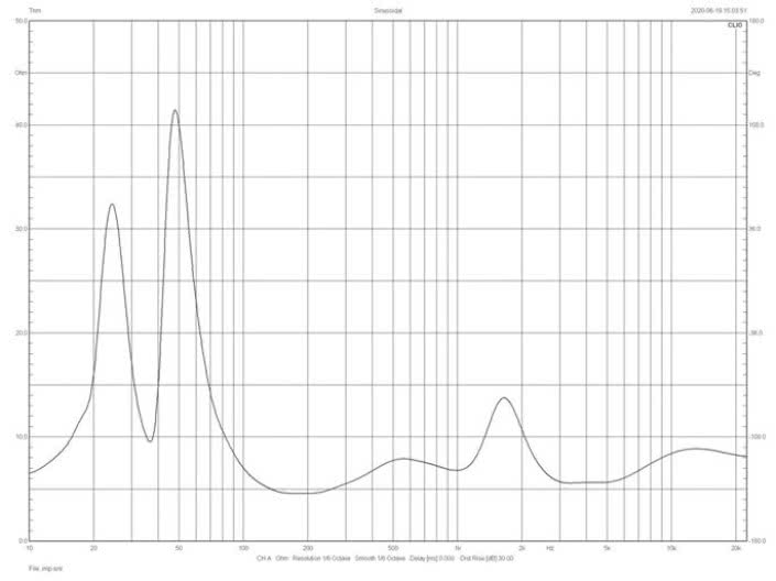 Rys. 2. Charakterystyka modułu impedancji.