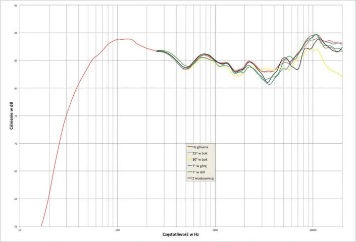 Rys. 1. Sonus faber Principia 5 - charakterystyka przetwarzania w całym pasmie akustycznym, na różnych osiach.