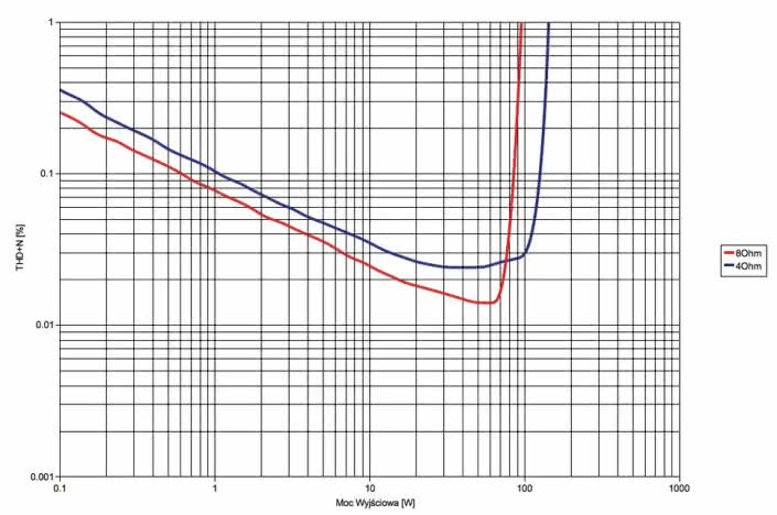 Rys. 3. Roksan CASPIAN M2 CD + AMP: Moc.