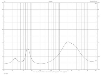 Rys. 2. Sonus faber Principia 5 - charakterystyka modułu impedancji.