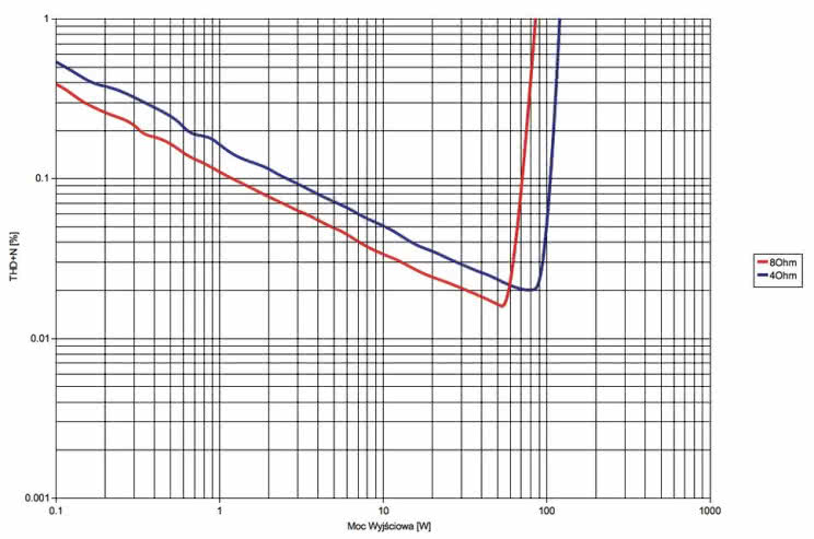 Marantz PM 7005 - laboratorium