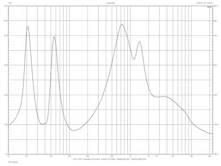 Rys. 5. Charakterystyka modułu impedancji.