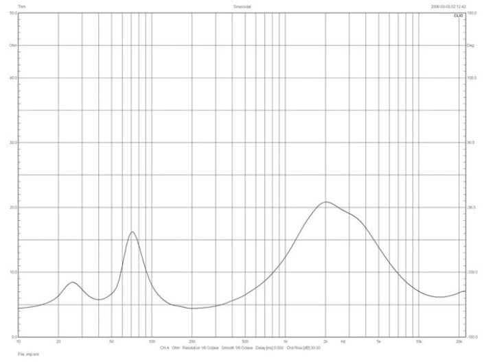 Rys. 2. Sonus faber Principia 5 - charakterystyka modułu impedancji.