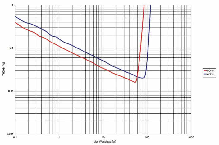 Marantz PM 7005 - laboratorium