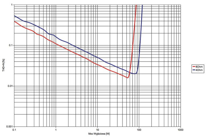 Marantz PM 7005 - laboratorium