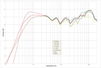 Rys. 2. charakterystyka przetwarzania w całym pasmie akustycznym, na różnych osiach Bowers & Wilkins 805 D3.