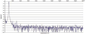 Rys. 2 Zniekształcenia harmoniczne.