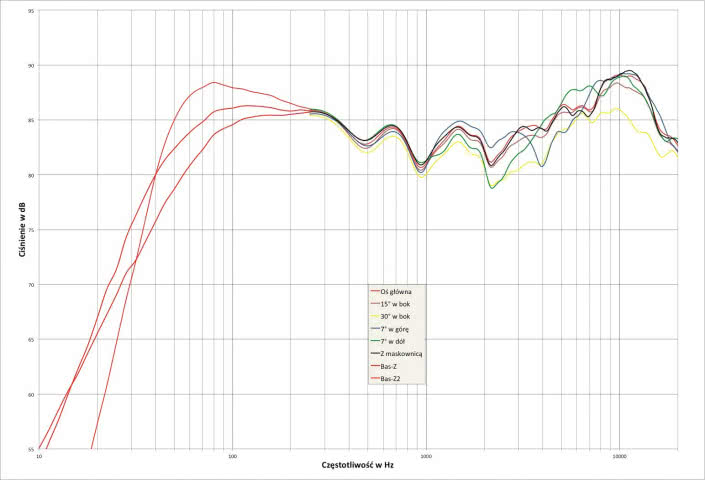 Rys. 2. charakterystyka przetwarzania w całym pasmie akustycznym, na różnych osiach Bowers & Wilkins 805 D3.