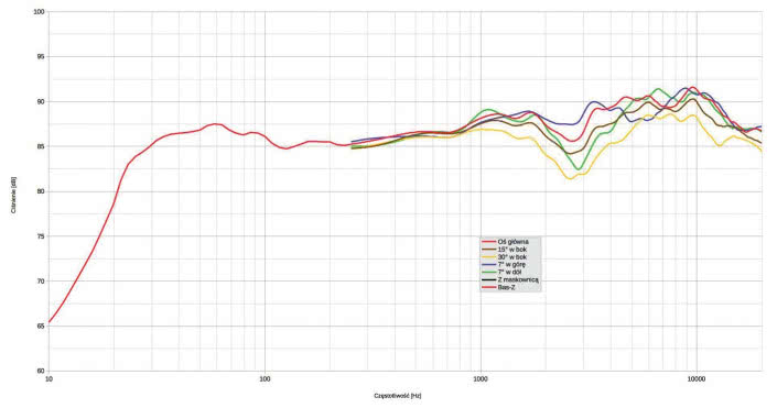 Rys. 1. Charakterystyka przetwarzania w całym pasmie akustycznym, na różnych osiach, 801 D4 Signature.