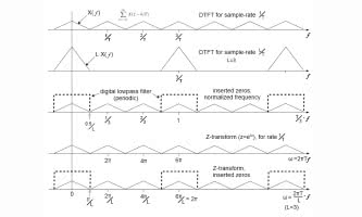 Co to jest upsampling?