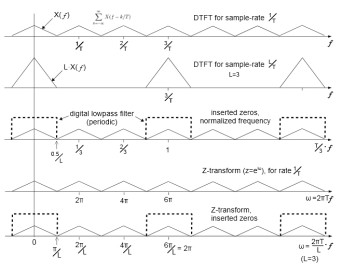 Co to jest upsampling?