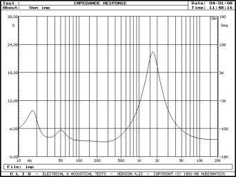 Rys. 2. Charakterystyka modułu impedancji